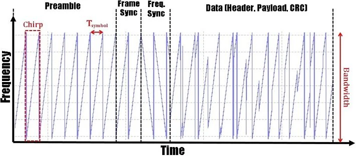 time signal